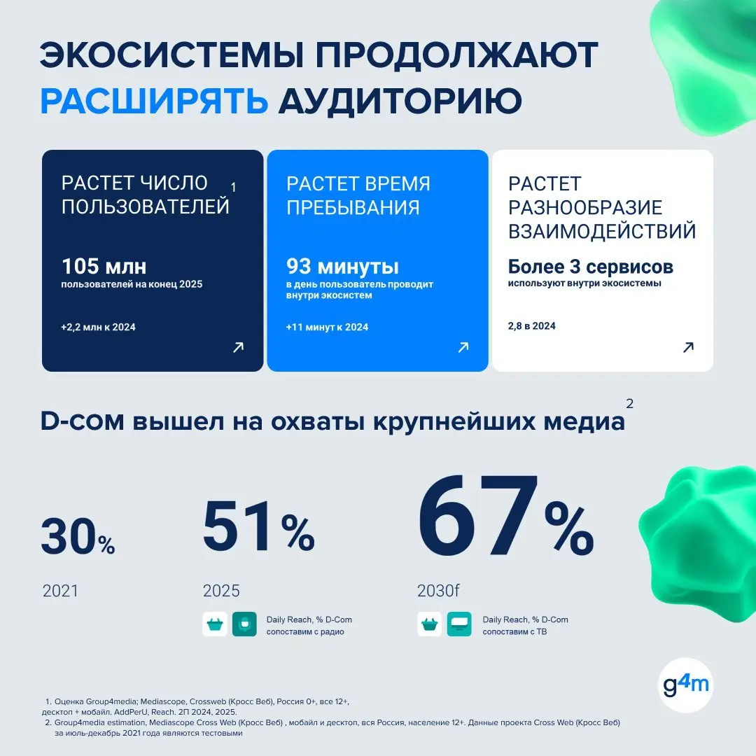 ⚡️ К концу 2025 года аудитория экосистем в России достигла 105 млн пользователей, а среднее время внутри таких сервисов выросло до 93 минут в день
▫️ Пользователь всё чаще остается внутри одной среды:... | Сетка — социальная сеть от hh.ru
