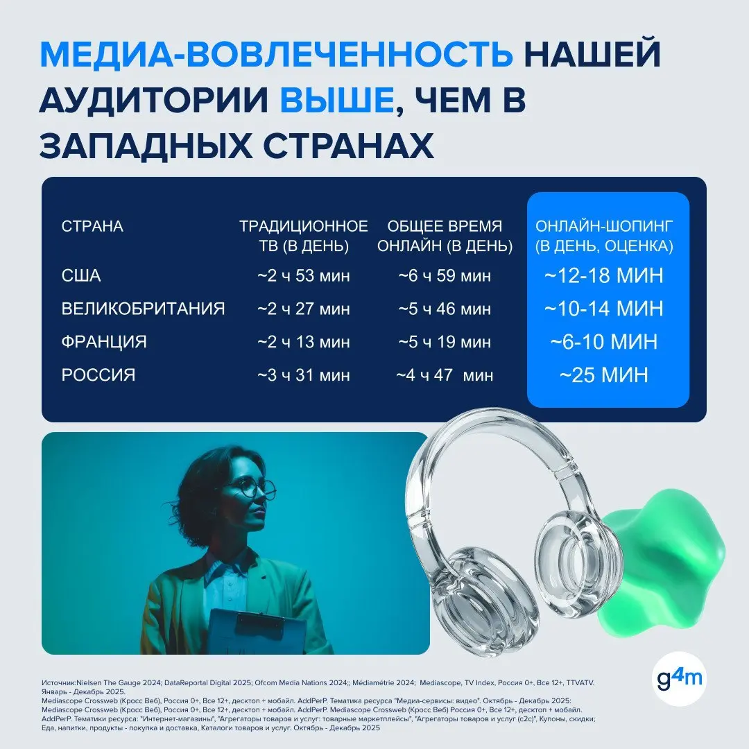 ⚡️ К концу 2025 года аудитория экосистем в России достигла 105 млн пользователей, а среднее время внутри таких сервисов выросло до 93 минут в день
▫️ Пользователь всё чаще остается внутри одной среды:... | Сетка — социальная сеть от hh.ru