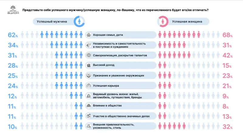 #life Вдогонку вчерашнему)) ВЦИОМ не устает радовать нас взглядом в коллективное бессознательное | Сетка — социальная сеть от hh.ru