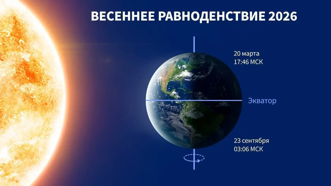 🏙️ В день весеннего равноденствия 20 марта длина дня и ночи будет равна в любой точке Земли
В этот день линия смены дня и ночи на планете проходит через Южный и Северный полюса — по меридианам | Сетка — социальная сеть от hh.ru