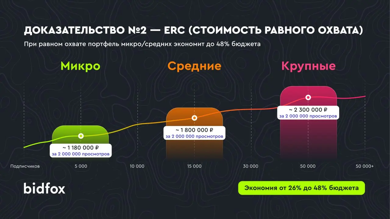 Большие Telegram-каналы действительно эффективнее?
Это один из самых устойчивых мифов рынка.
Логика простая:
больше подписчиков → больше охват → лучше результат | Сетка — социальная сеть от hh.ru