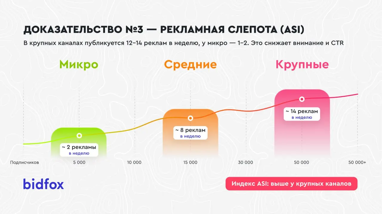 Большие Telegram-каналы действительно эффективнее?
Это один из самых устойчивых мифов рынка.
Логика простая:
больше подписчиков → больше охват → лучше результат | Сетка — социальная сеть от hh.ru