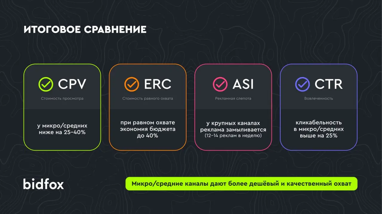 Большие Telegram-каналы действительно эффективнее?
Это один из самых устойчивых мифов рынка.
Логика простая:
больше подписчиков → больше охват → лучше результат | Сетка — социальная сеть от hh.ru