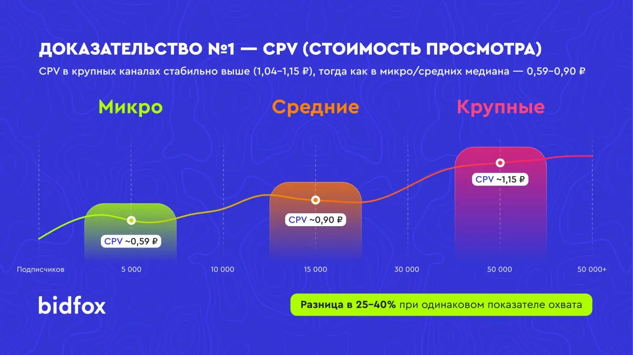 Большие Telegram-каналы действительно эффективнее?
Это один из самых устойчивых мифов рынка.
Логика простая:
больше подписчиков → больше охват → лучше результат | Сетка — социальная сеть от hh.ru