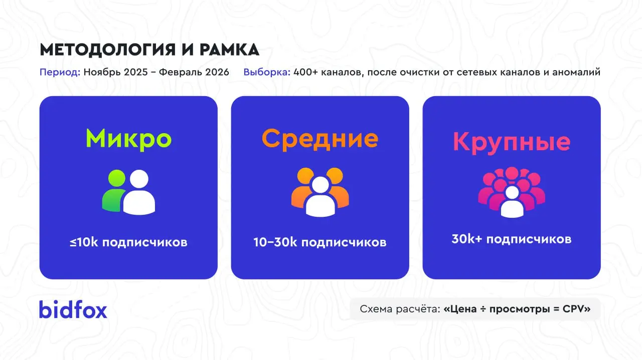 Большие Telegram-каналы действительно эффективнее?
Это один из самых устойчивых мифов рынка.
Логика простая:
больше подписчиков → больше охват → лучше результат | Сетка — социальная сеть от hh.ru