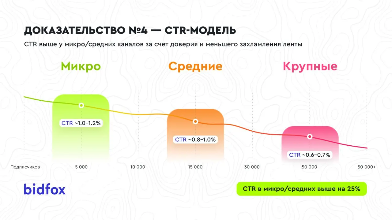 Большие Telegram-каналы действительно эффективнее?
Это один из самых устойчивых мифов рынка.
Логика простая:
больше подписчиков → больше охват → лучше результат | Сетка — социальная сеть от hh.ru
