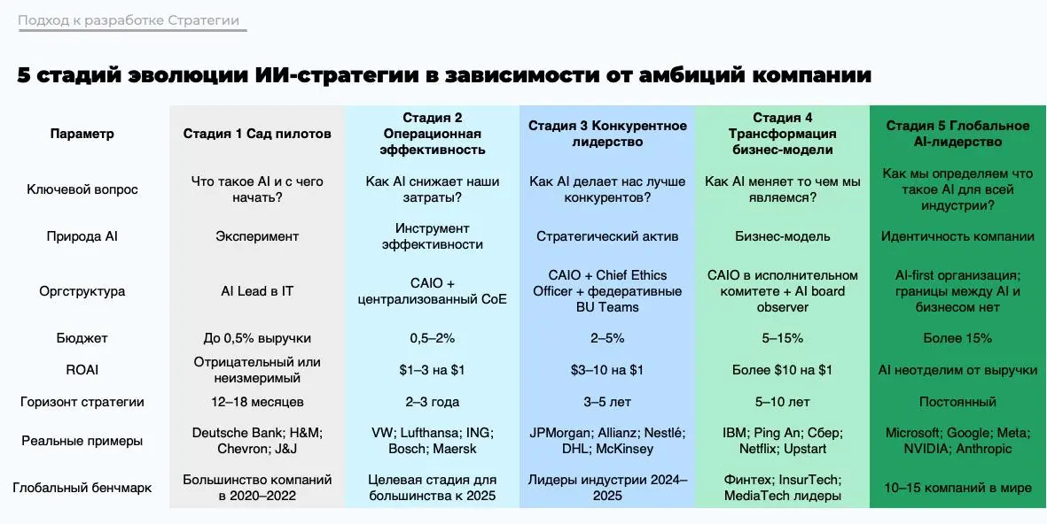 Эволюция развития ИИ-стратегии: как перейти на следующий уровень
Мы продолжаем тему разработки ИИ-стратегии. Вчера мы рассказывали о направлениях развития мировых компаний-гигантов | Сетка — социальная сеть от hh.ru