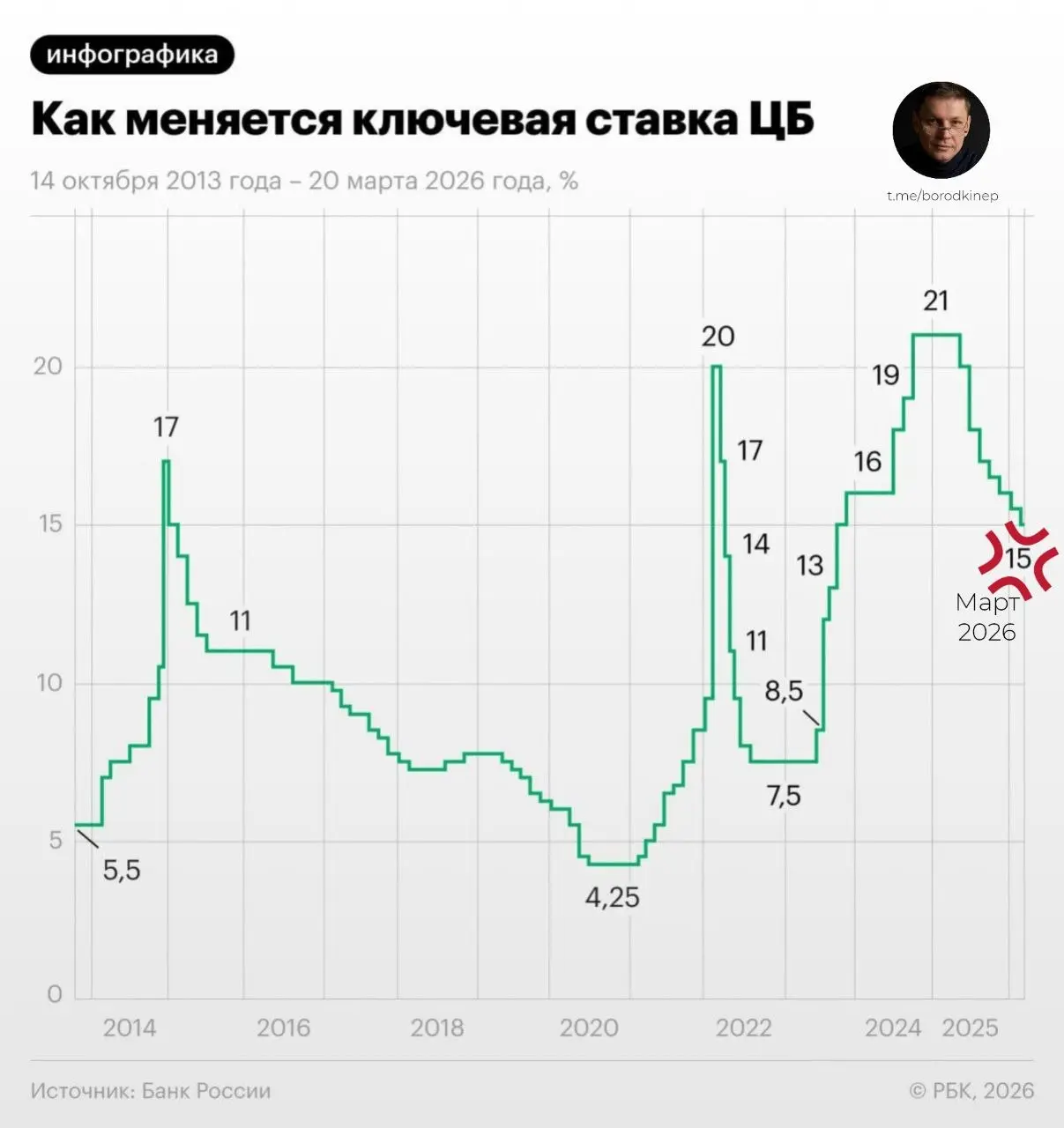 ❕Ключевая ставка до 15%
Совет директоров Центробанка принял решение снизить ставку на 0,5 п.п.
«Ситуация постепенно стабилизируется, переходя к траектории устойчивого развития | Сетка — социальная сеть от hh.ru