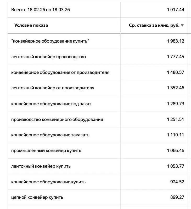 Как вам ставка за 1 клик на аукционе Яндекс.Директ? 2000 р. за клик. Ну и как тут продвигаться, даже не держа в уме ботов, которые прибегут скликивать? @bezsmuzi | Сетка — социальная сеть от hh.ru