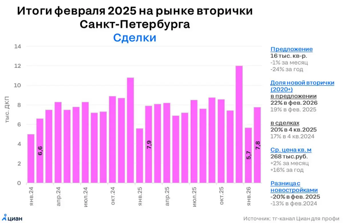 🔑 Сделки на вторичке в Петербурге растут и при минимуме предложения
В феврале 2026 г. в Санкт-Петербурге зарегистрировано 7.8 тыс. сделок в готовых домах (+40% в месячном выражении, -2% в годовом) | Сетка — социальная сеть от hh.ru