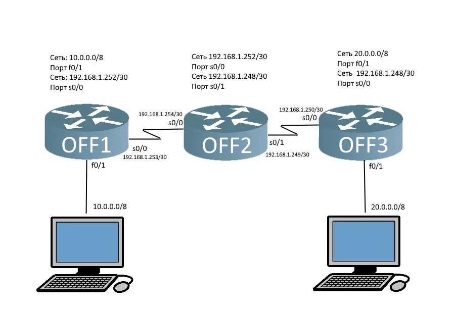 📡 RIP: дедушка протоколов маршрутизации | Сетка — социальная сеть от hh.ru