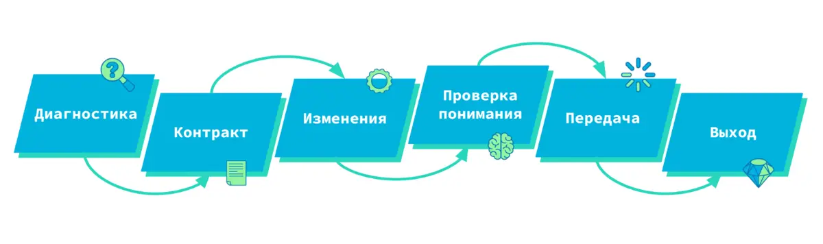 Итак, базовая схема действий простая: понять в чем проблема – решить – научить – уйти 😊. Я обычно поступала примерно так: прийти – понять – решить – уйти | Сетка — социальная сеть от hh.ru