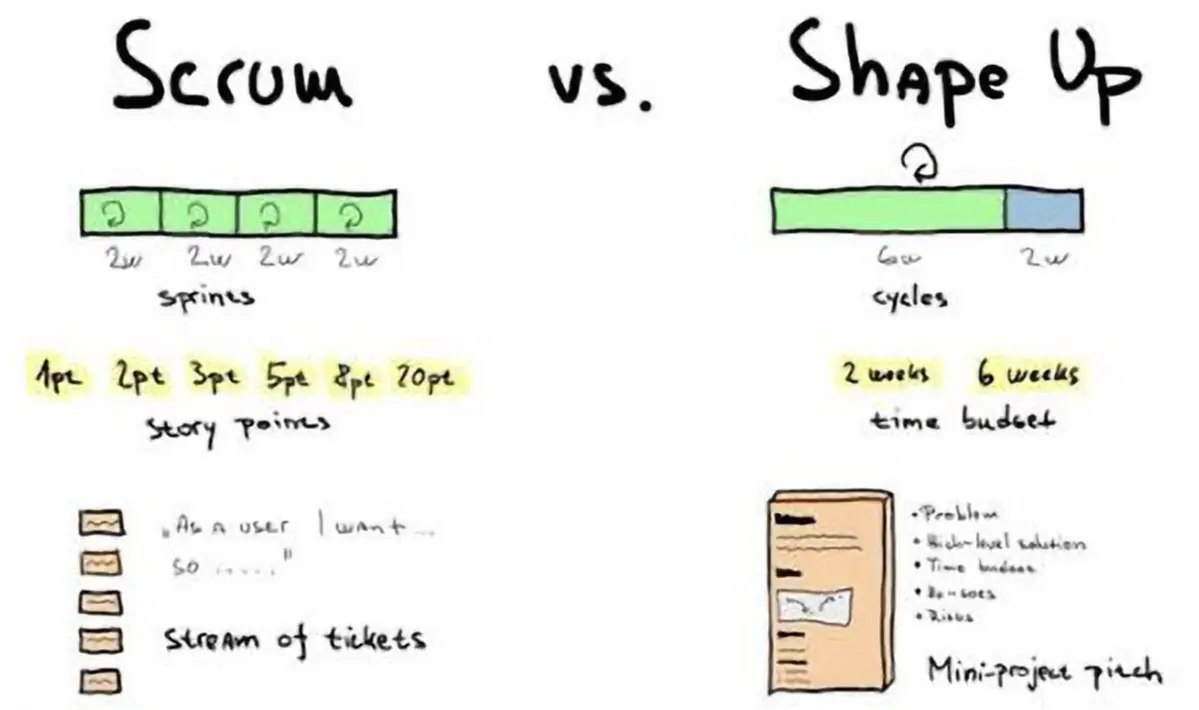 ShapeUp вместо Scrum | Сетка — социальная сеть от hh.ru