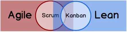 С другой стороны, прежде, чем дойти до Lean, необходимо разобраться в Kanban, так как Kanban- одна из частей Lean | Сетка — социальная сеть от hh.ru