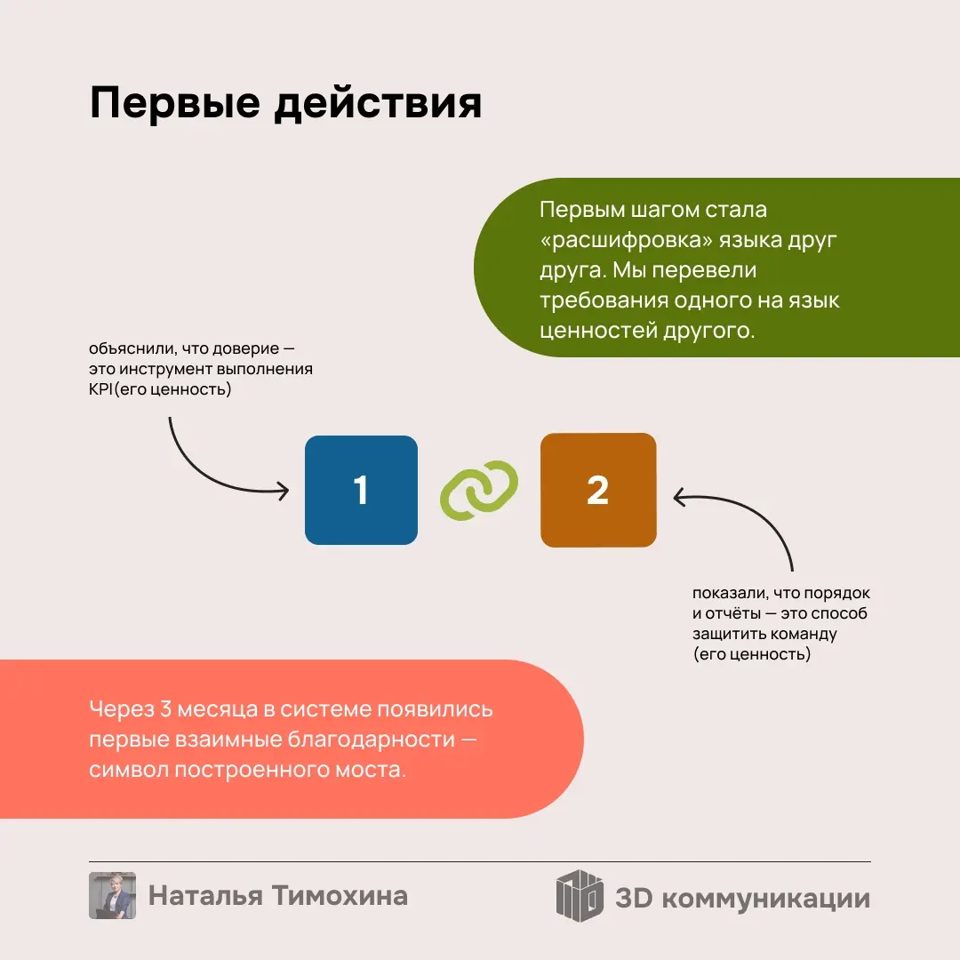 Разбираю кейс федеральной сети (1000+ сотрудников), где 2 топ-менеджера не общались 2 года, и это стоило компании 350 млн рублей | Сетка — социальная сеть от hh.ru