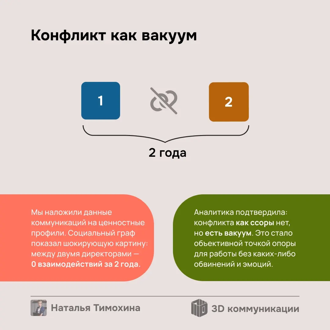 Разбираю кейс федеральной сети (1000+ сотрудников), где 2 топ-менеджера не общались 2 года, и это стоило компании 350 млн рублей | Сетка — социальная сеть от hh.ru