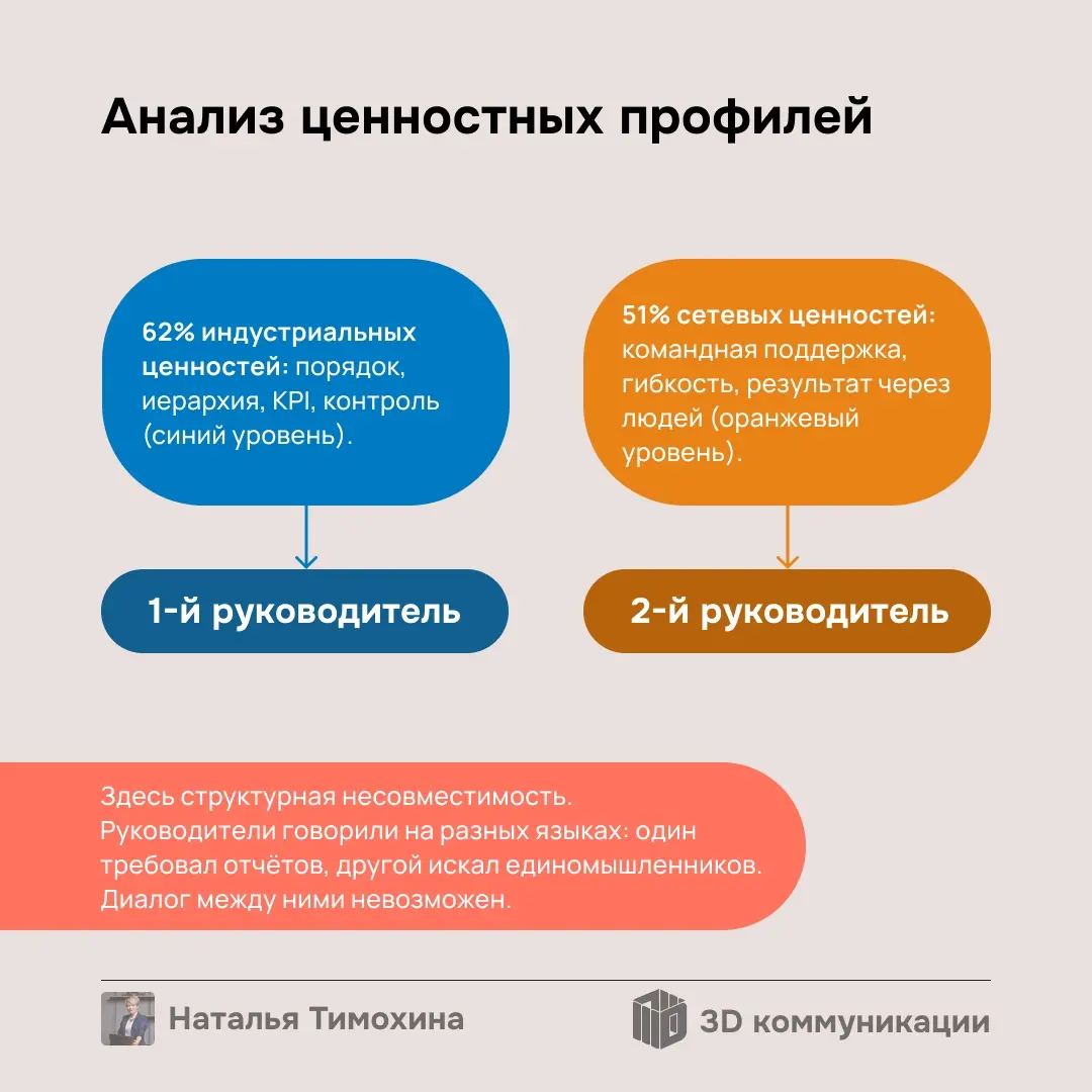 Разбираю кейс федеральной сети (1000+ сотрудников), где 2 топ-менеджера не общались 2 года, и это стоило компании 350 млн рублей | Сетка — социальная сеть от hh.ru