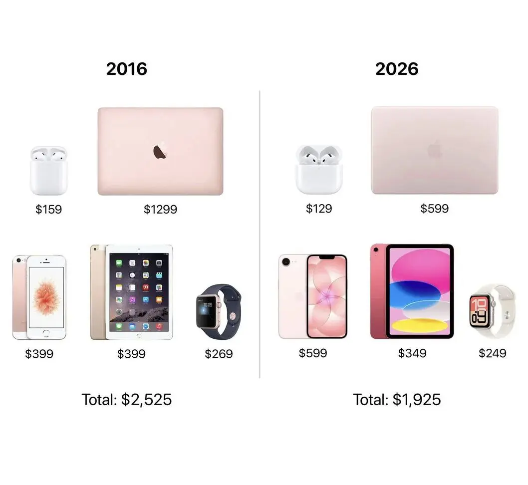 Набор молодого Apple-вода дешевеет на $600 в основном за счет снижения цены на ноутбук, с появлением "Neo" разница составила $700 | Сетка — социальная сеть от hh.ru