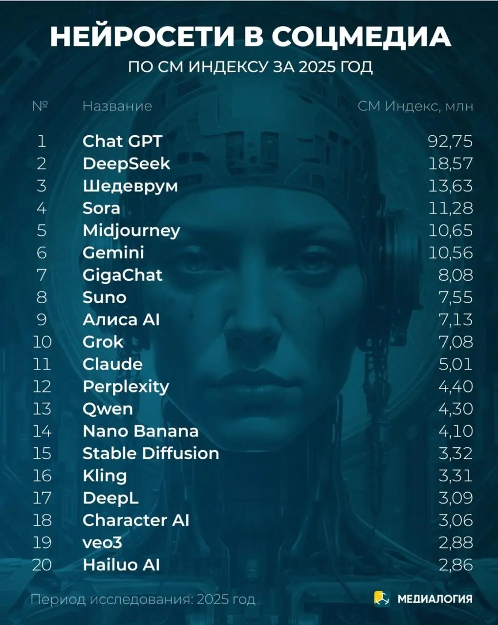 📊 Что показывает: Рейтинг составлен по "СМ Индексу" (индекс социальных медиа), который измеряет упоминаемость каждого сервиса в соцсетях и медиапространстве (в миллионах) | Сетка — социальная сеть от hh.ru
