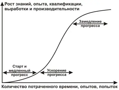 Читая различные книги и статьи, в очередной раз наткнулась на, так называемую, j-образную кривую | Сетка — социальная сеть от hh.ru