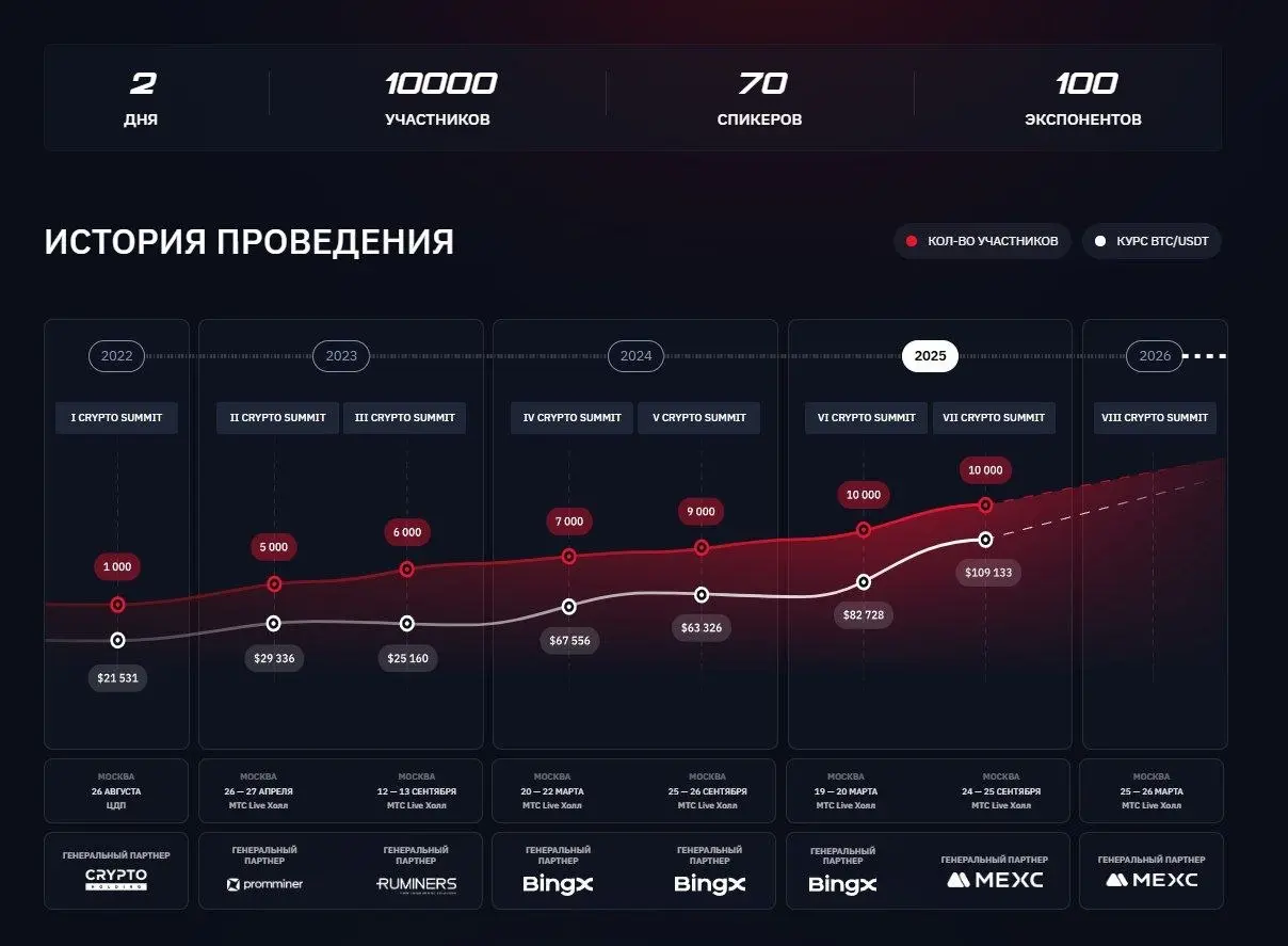 🔥 Друзья и коллеги, мы разыгрываем 5 билетов на VIII Crypto Summit 2026!
Уже на следующей неделе 25 и 26 марта в Москве пройдет форум | Сетка — социальная сеть от hh.ru