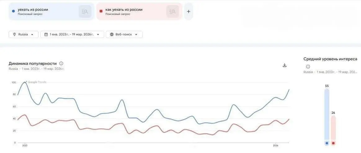 Желающих уехать из РФ стало столько же, как было в момент мобилизации. Если честно, вот это меня тревожит. Я, к слову, не один раз думал переехать в Минск. Влюблен в этого город, как в Питер | Сетка — социальная сеть от hh.ru