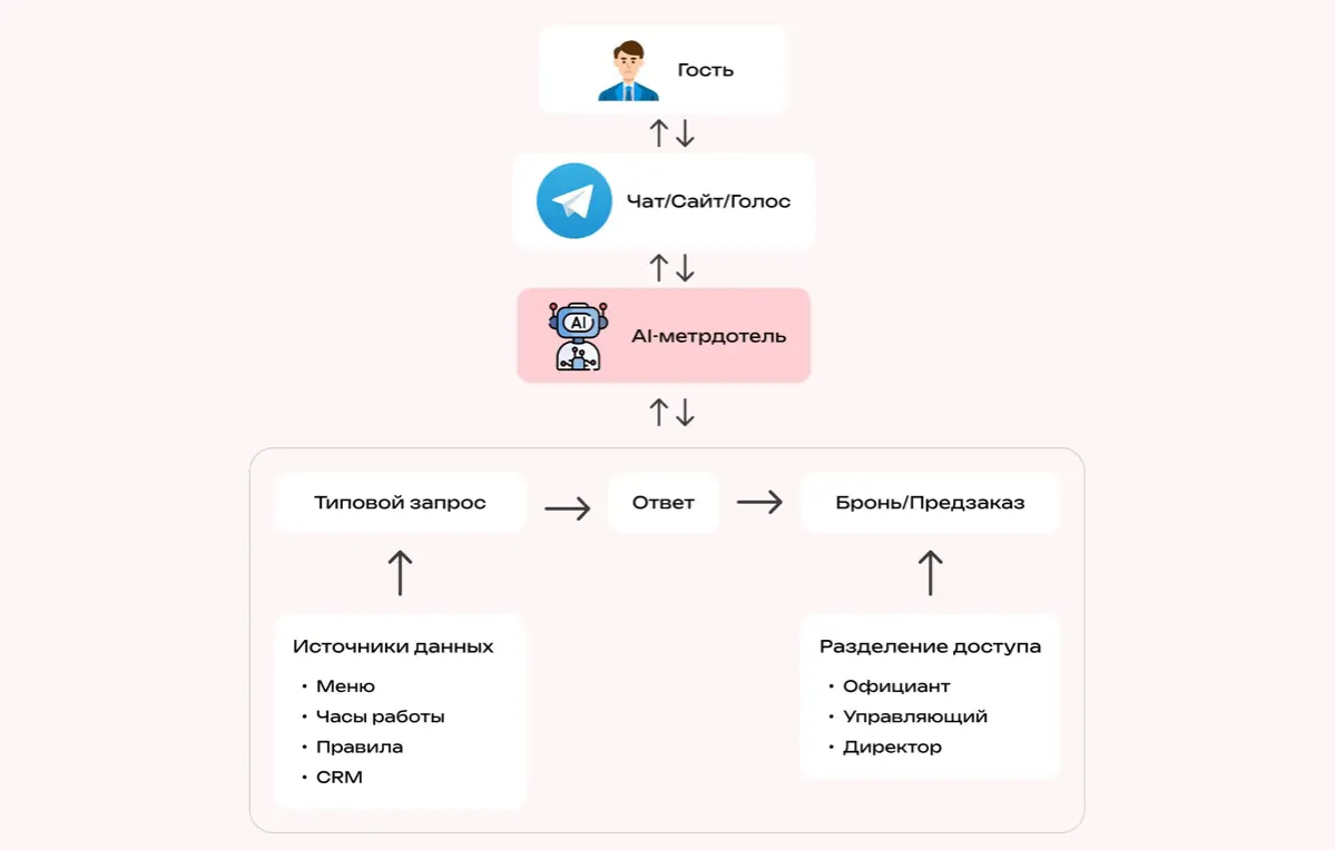 Первые шаги в AI-трансформации ресторанного бизнеса | Сетка — социальная сеть от hh.ru
