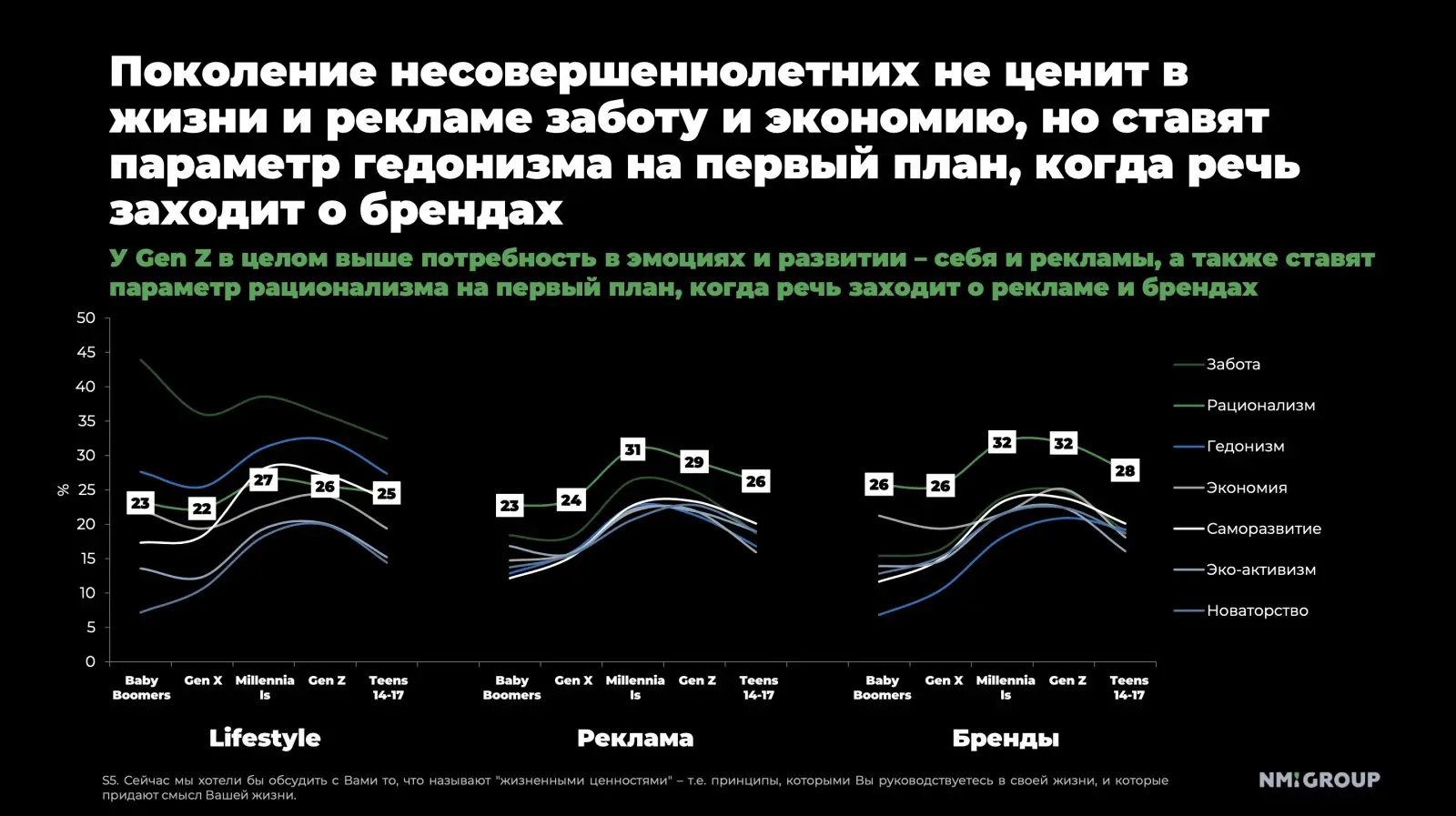 Подростки ценят эмоции и красивую жизнь в рекламе
▫️ Новое исследование NMi Group и Product Hub показывает: у аудитории 14–24 лет в системе ценностей лидирует гедонизм (32%), тогда как рациональность ... | Сетка — социальная сеть от hh.ru