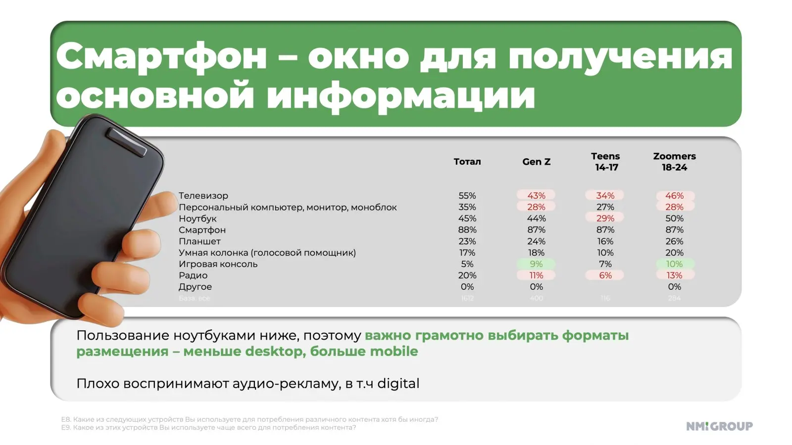 Подростки ценят эмоции и красивую жизнь в рекламе
▫️ Новое исследование NMi Group и Product Hub показывает: у аудитории 14–24 лет в системе ценностей лидирует гедонизм (32%), тогда как рациональность ... | Сетка — социальная сеть от hh.ru