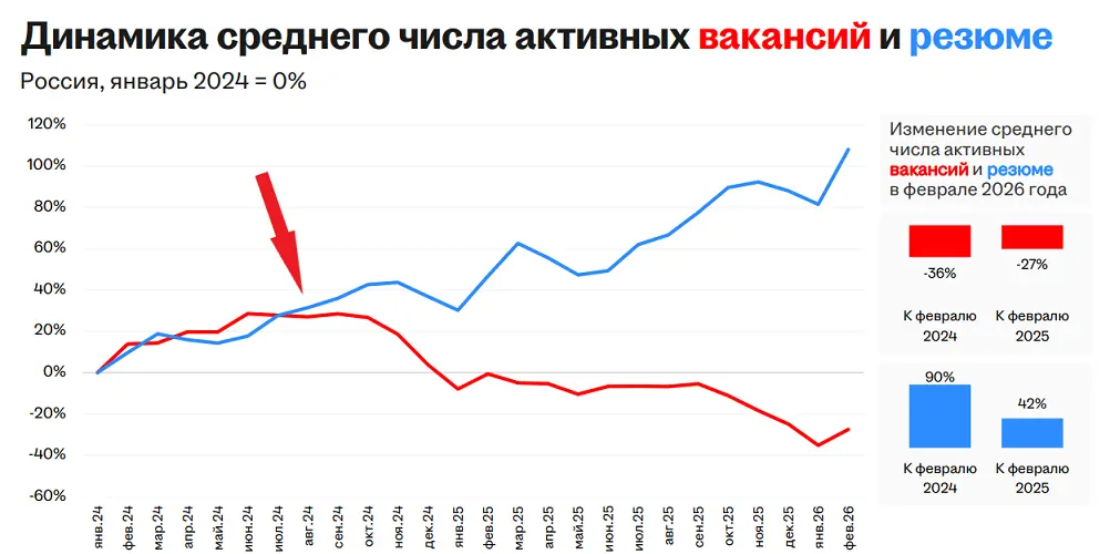 Рынок труда сломался еще в 2024 году | Сетка — социальная сеть от hh.ru