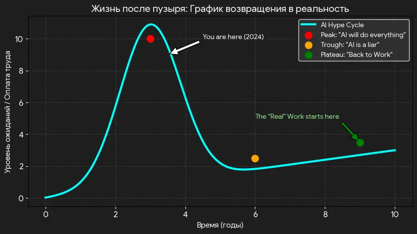 Великое ИИ-похмелье: Где мы окажемся, когда пузырь лопнет | Сетка — социальная сеть от hh.ru