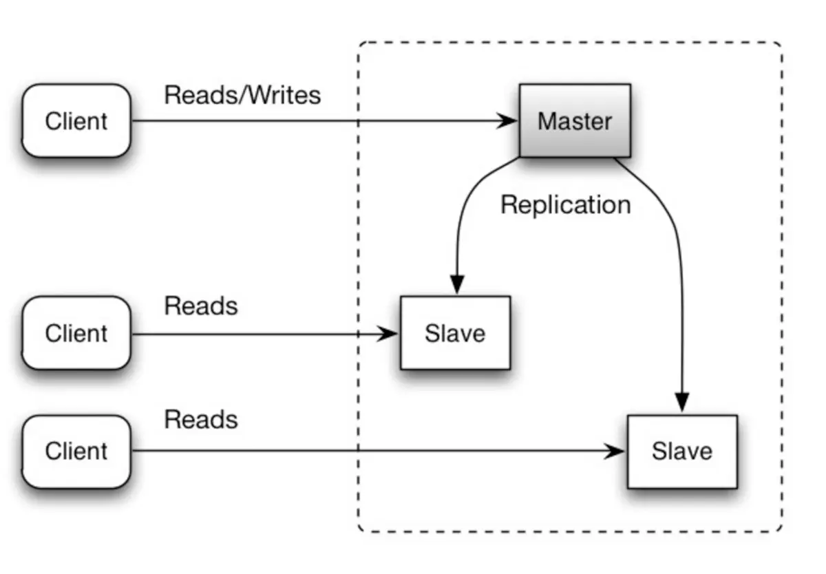 🗄️ Шардирование и репликация: как базы данных растут | Сетка — социальная сеть от hh.ru