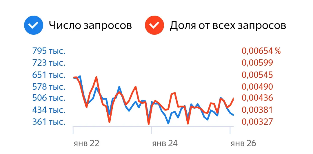 Рынок недвижимости и статистика запросов | Сетка — социальная сеть от hh.ru