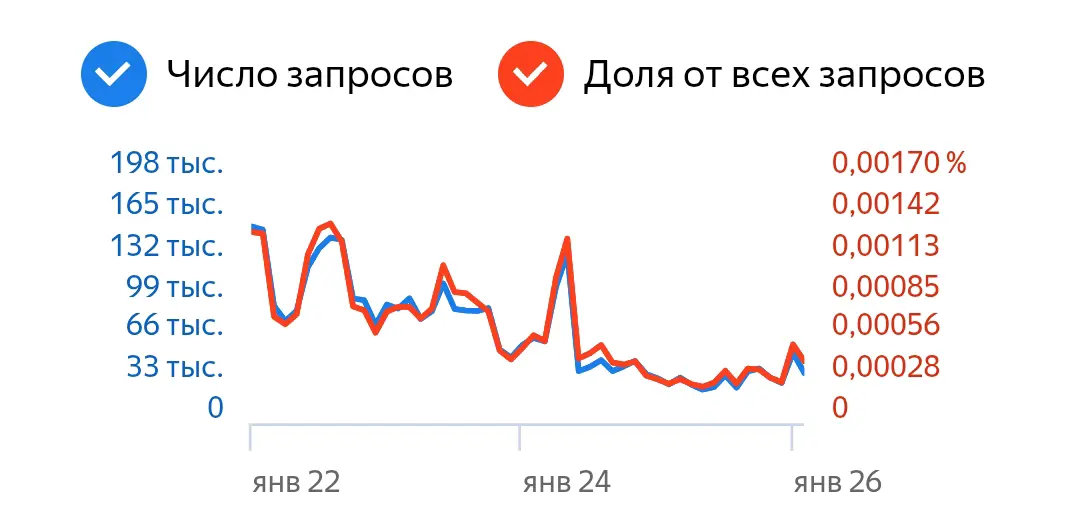 Рынок недвижимости и статистика запросов | Сетка — социальная сеть от hh.ru