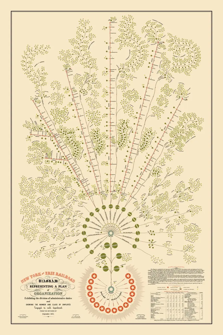 Ботаника на железной дороге
Нашел потрясающий артефакт — оригинал одной из первых организационных схем в истории (рассмотреть в деталях) | Сетка — социальная сеть от hh.ru