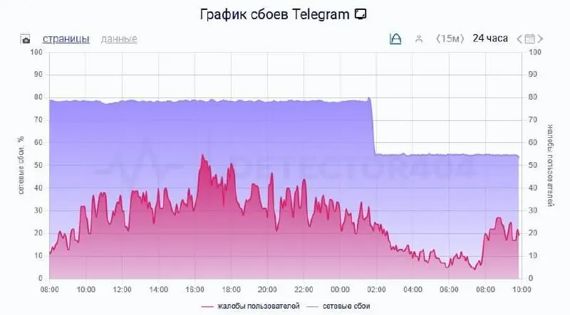 Роскомнадзор ослабил ограничения Telegram до 55%, пишут СМИ.
Ранее доля неудачных российских запросов к доменам Telegram достигала почти 80%
P.S.
Из жалости рубили хвост постепенно | Сетка — социальная сеть от hh.ru