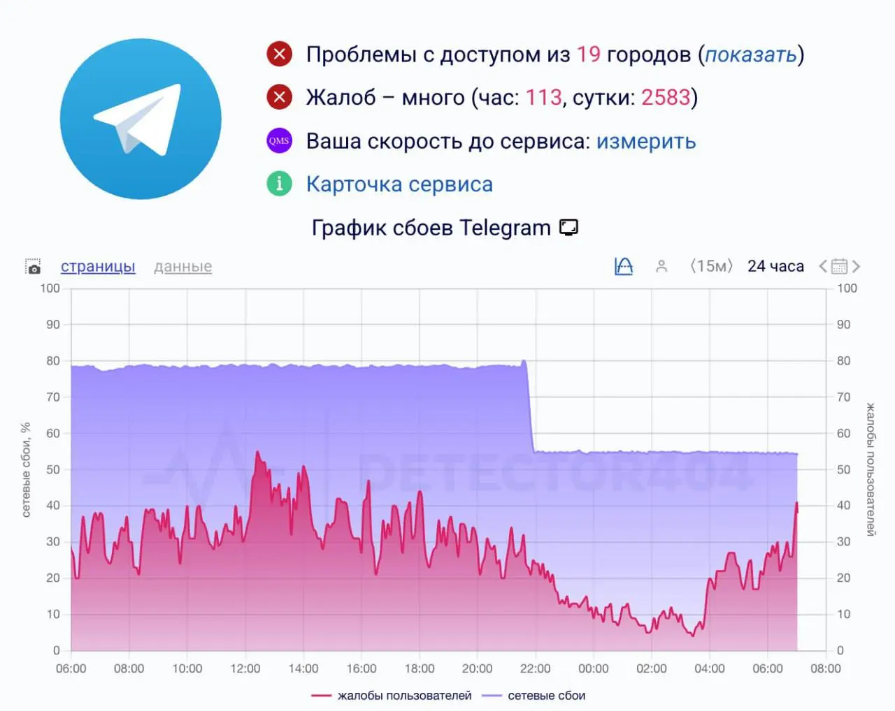 🙏🏻 РКН снизил интенсивность блокировки Telegram до 55%.
Ранее поступали сведения, что мессенджер заблокирован на 80%.
⚡️ Первый Питерский
В этом посте были ссылки, но мы их удалили по правилам Сетки | Сетка — социальная сеть от hh.ru