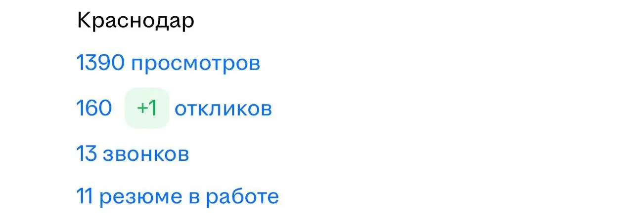1390 просмотров, 160 откликов, 11 в работу. И это только начало
Мы вывесили объявление на поиск сотрудника | Сетка — социальная сеть от hh.ru