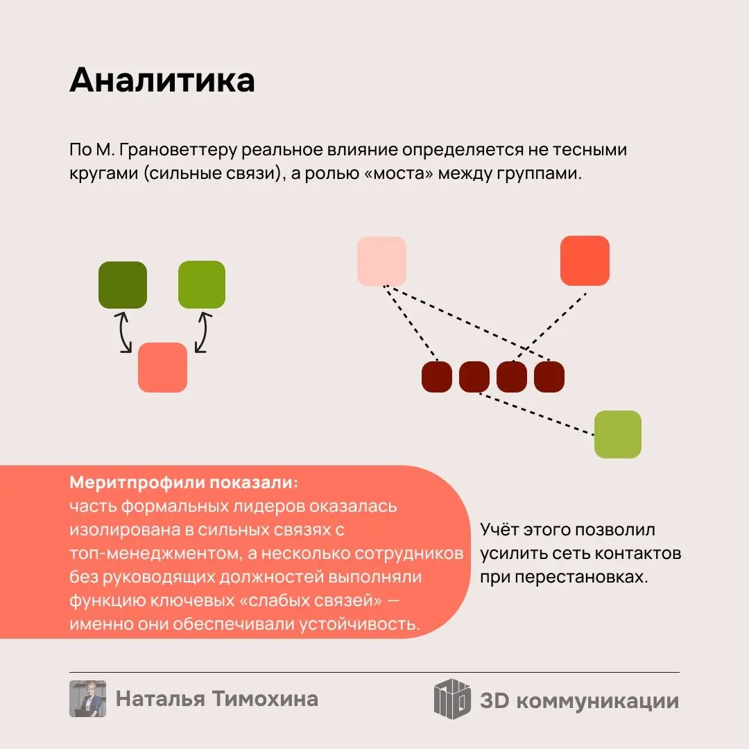 Как провести кадровые перестановки в руководстве без потерь? Давайте посмотрим, как теория слабых связей Марка Грановеттера в связке с объективными меритпрофилями помогла промышленной компании провест... | Сетка — социальная сеть от hh.ru