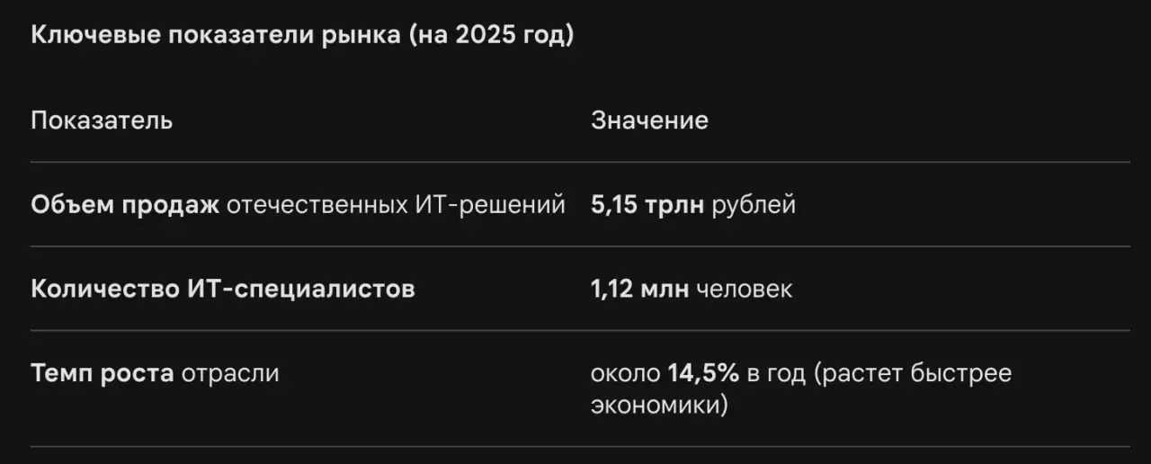 Официальные данные Минцифры: По итогам 2025 года доля ИТ-отрасли в ВВП составила 2,7%. Для сравнения, в 2019 году она была почти в два раза ниже (около 1,3%) | Сетка — социальная сеть от hh.ru