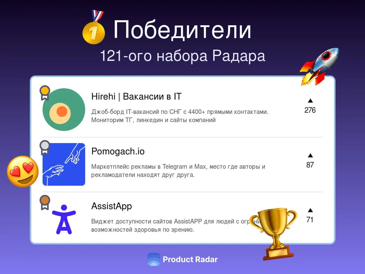 Победители прошлой недели на Радаре
121-й набор
🥇 Hirehi | Вакансии в IT
Джоб-борд IT-вакансий по СНГ с 4400+ прямыми контактами. Мониторим ТГ, линкедин и сайты компаний
🥈 Pomogach | Сетка — социальная сеть от hh.ru