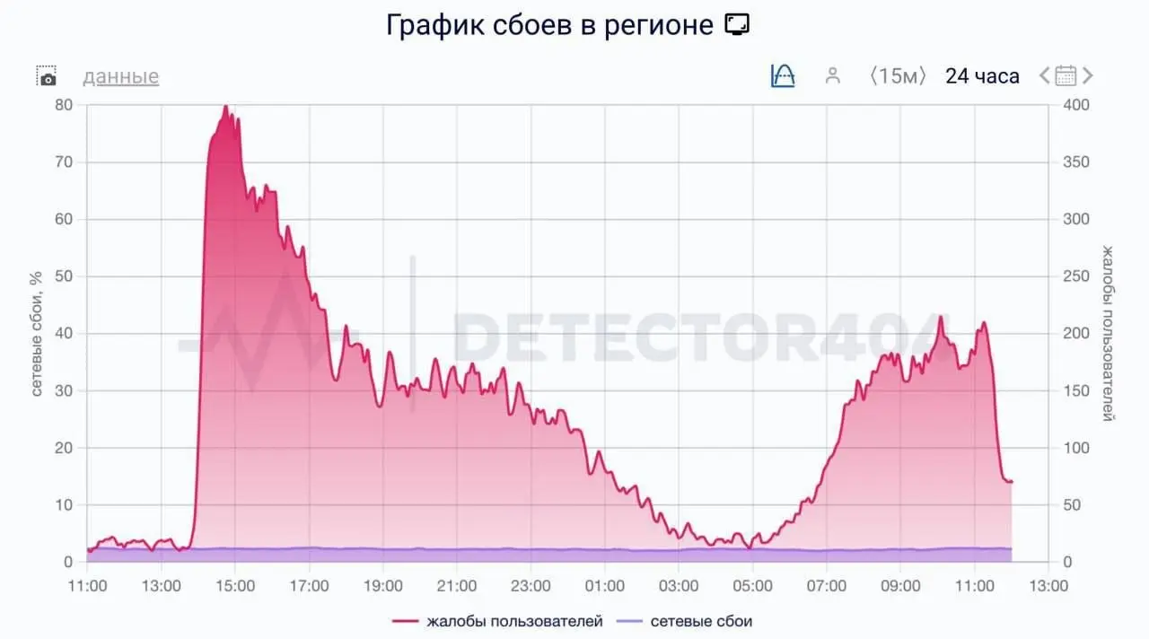 22 часа без сети в городе.... | Сетка — социальная сеть от hh.ru