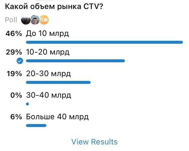 Рынок рекламы CTV в 2025 составил 10-15 млрд рублей.
В последнее время много обсуждений вокруг рынка CTV. Так мы недавно обсуждали исследование про фрод в CTV | Сетка — социальная сеть от hh.ru
