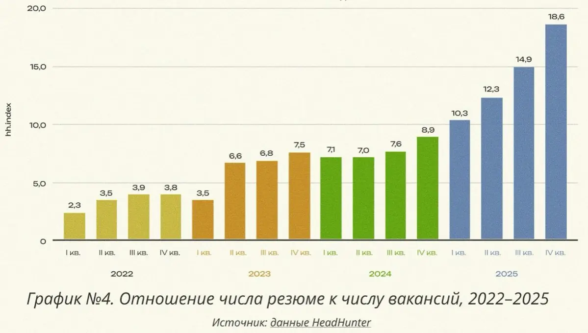 лучший график, который наглядно и в масштабе показывает что происходит с айтишкой и откуда столько бол
данные - индекс хх по категории айти. источник. | Сетка — социальная сеть от hh.ru