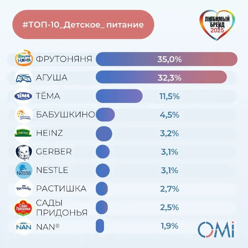 ⚡️️ ТОП-10 любимых брендов детского питания россиян от OMI
🤩 Фрутоняня
🤩 Агуша
🤩 Тёма
🤩 Бабушкино лукошко
🤩 Heinz
🤩 Gerber
🤩 Nestle
🤩 Растишка
🤩 Сады Придонья
🤩🤩NAN
#потребители #товарыдлядетей
MEDIA ... | Сетка — социальная сеть от hh.ru