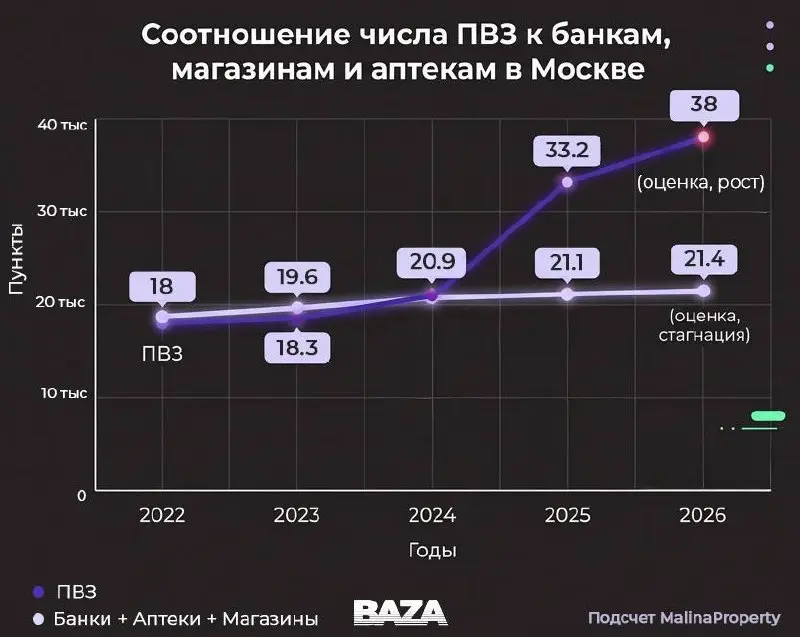Говорят, что вскоре МП начнут доставлять товары без людей. Постоматы, дроны, роботы- курьеры и т.п. ПВЗ по количеству уперлись в естественное ограничение - просто больше уже не нужно :) @bezsmuzi | Сетка — социальная сеть от hh.ru