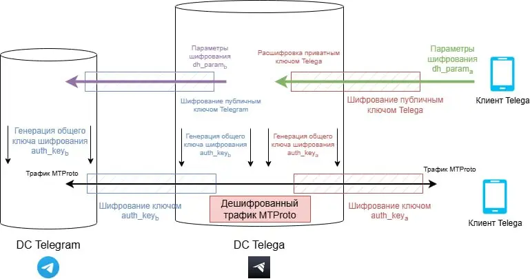 В интернете появился полный теханализ MITM-атаки в клиенте Telega от неизвестного источника
20 марта в сети появилась анонимная статья «Технический анализ MITM‑атаки в клиенте Telega» | Сетка — социальная сеть от hh.ru