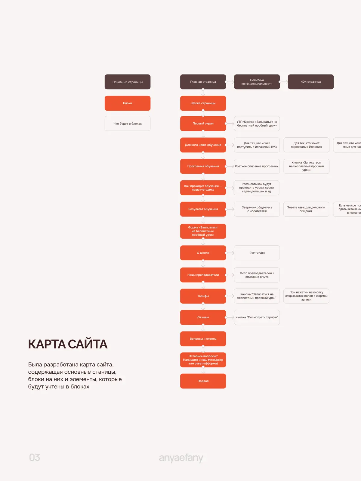 Дизайн лендинга для школы испанского языка 🇪🇸 | Сетка — социальная сеть от hh.ru