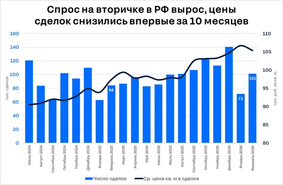 🔑Рост продаж вторички привел к снижению цен
В феврале 2026 г. в РФ прошло 101 тыс. сделок с квартирами в готовых домах (+41% в месячном выражении, +21% в годовом) | Сетка — социальная сеть от hh.ru