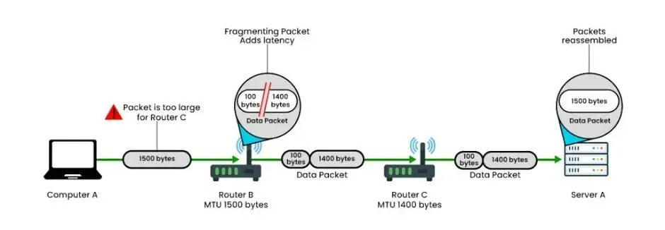 📦 MTU: максимальный размер пакета | Сетка — социальная сеть от hh.ru